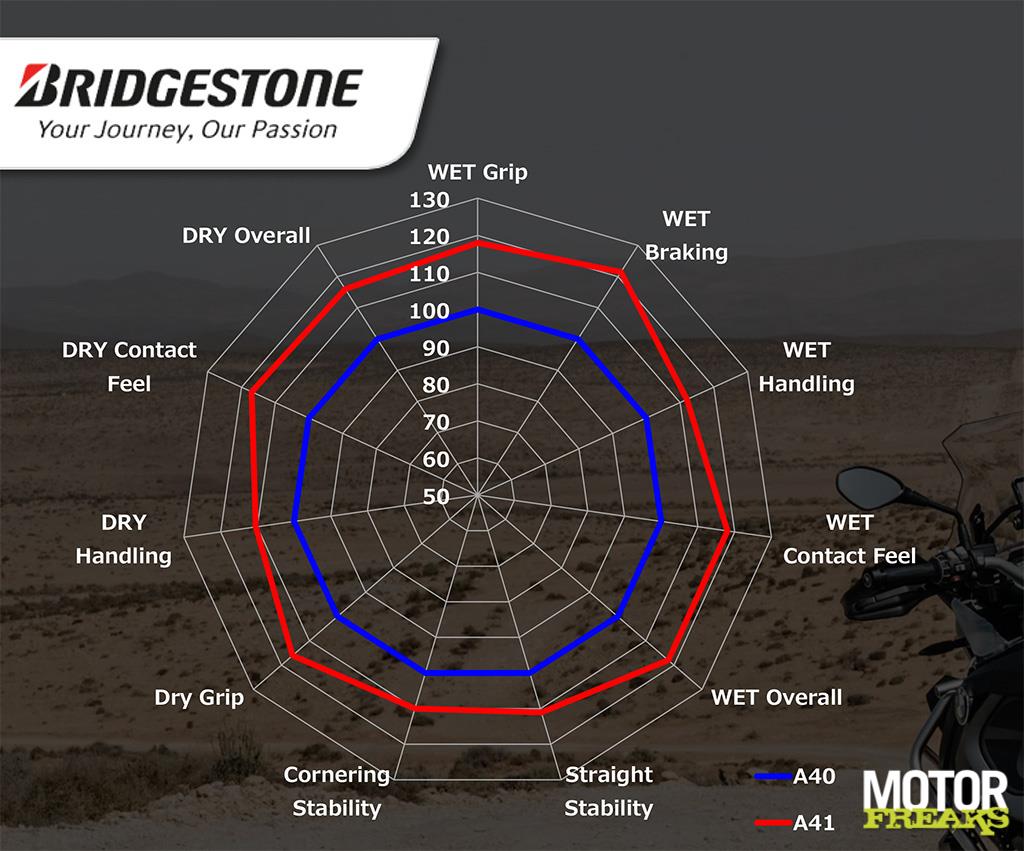 Motorfreaks Test Bridgestone Battlax Adventure A Sleutelwoord