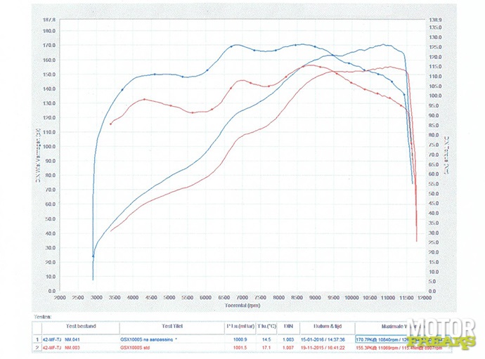 Suzuki GSX-S1000 Dyno